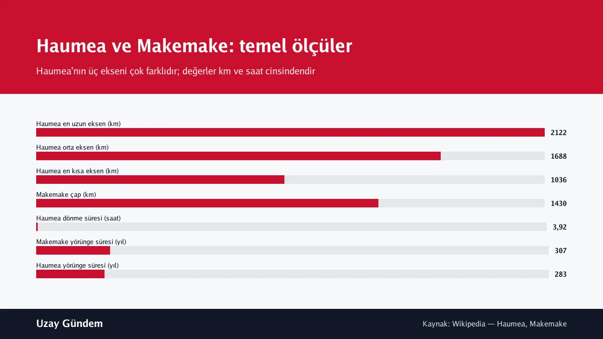 Haumea ve Makemake: temel ölçüler