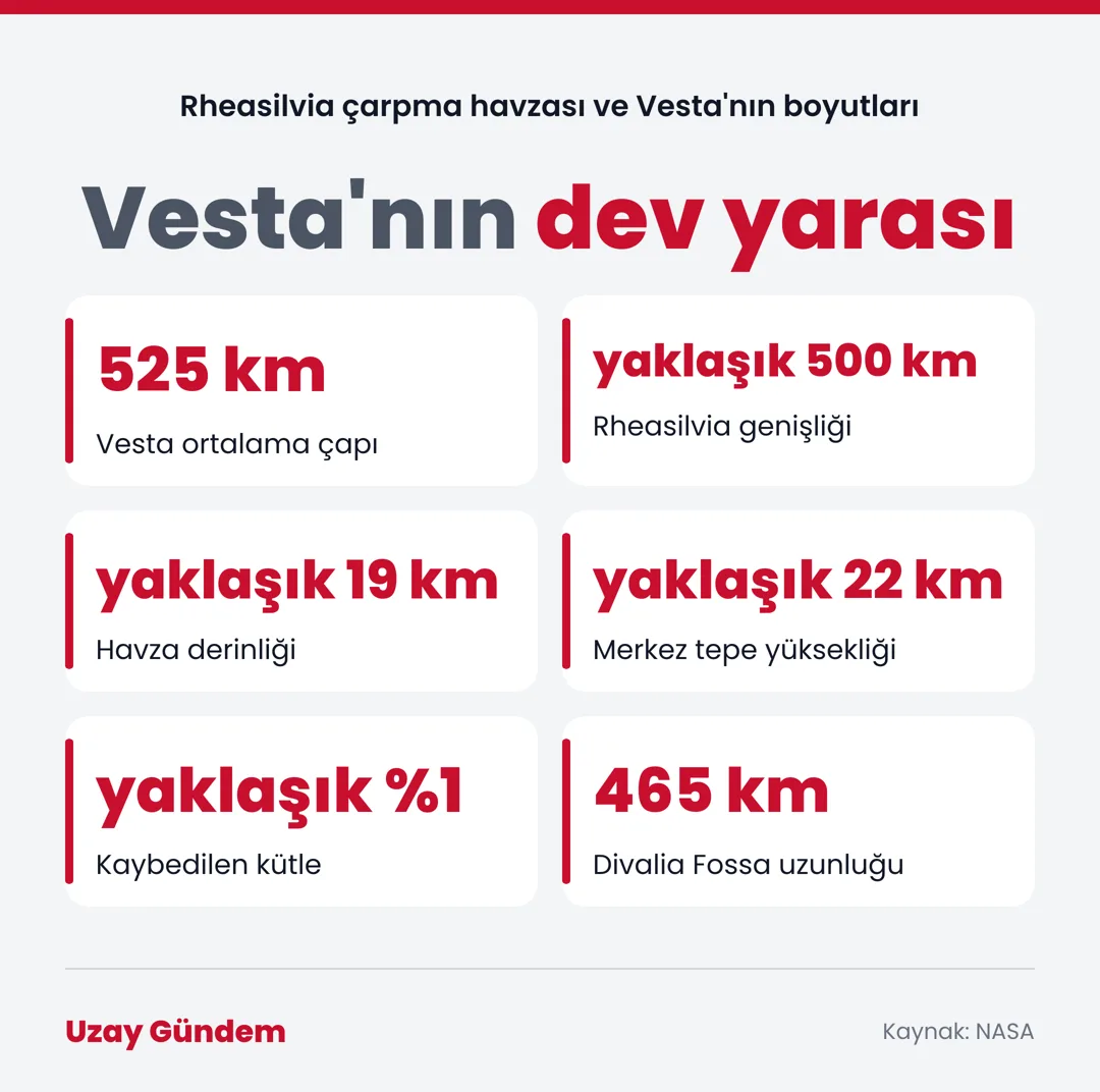 Vesta'nın dev yarası