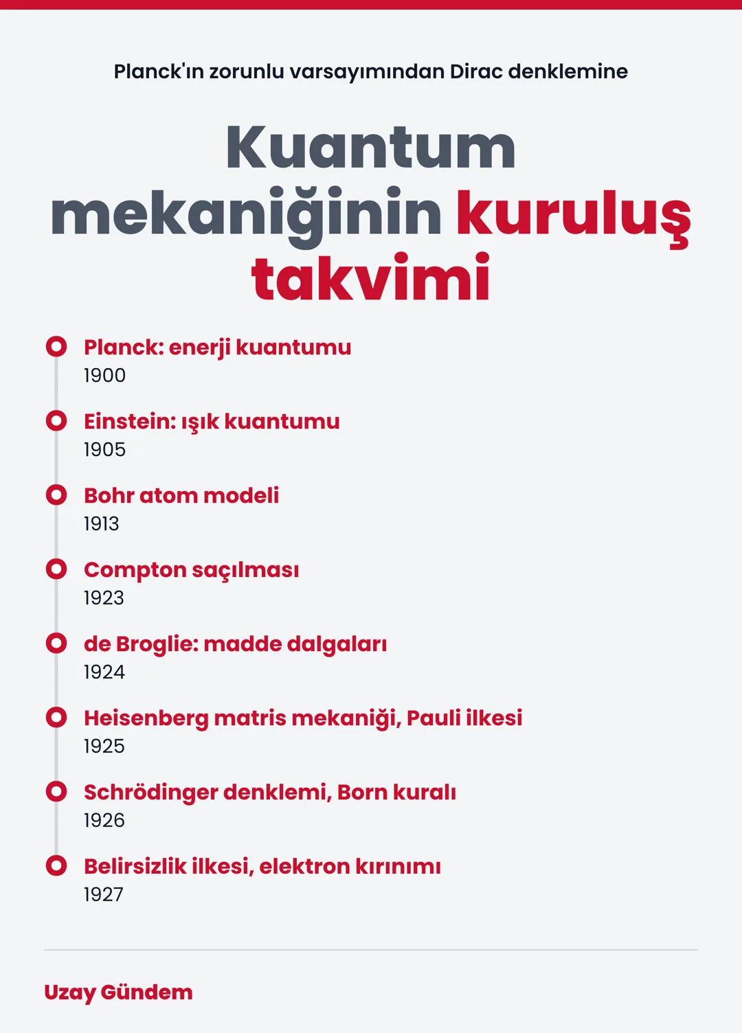 Kuantum mekaniğinin kuruluş takvimi