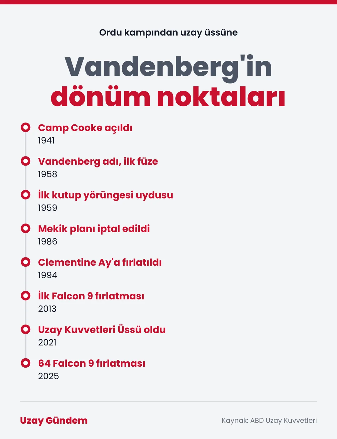 Vandenberg'in dönüm noktaları