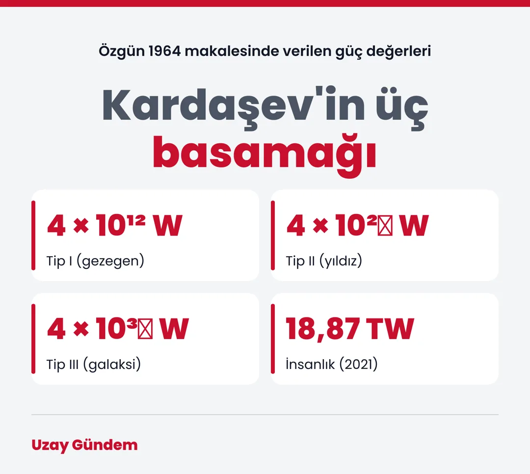 Kardaşev'in üç basamağı