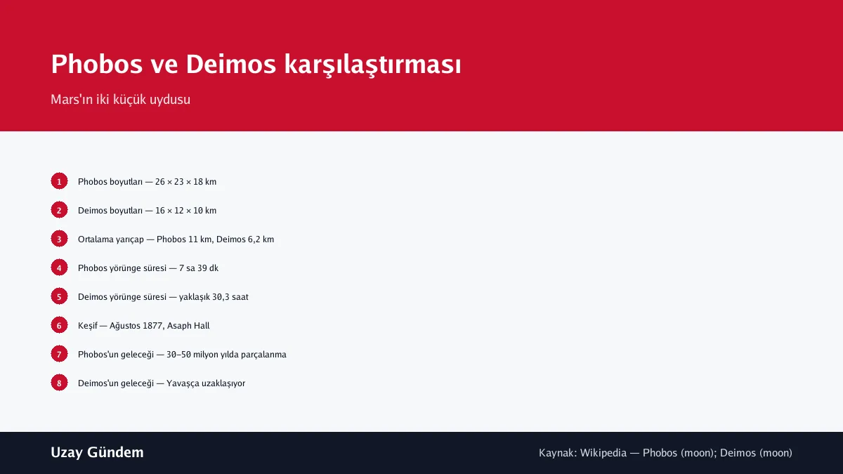 Phobos ve Deimos karşılaştırması