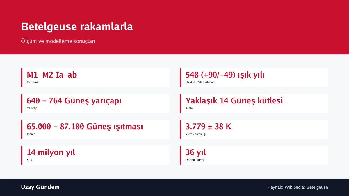 Betelgeuse rakamlarla