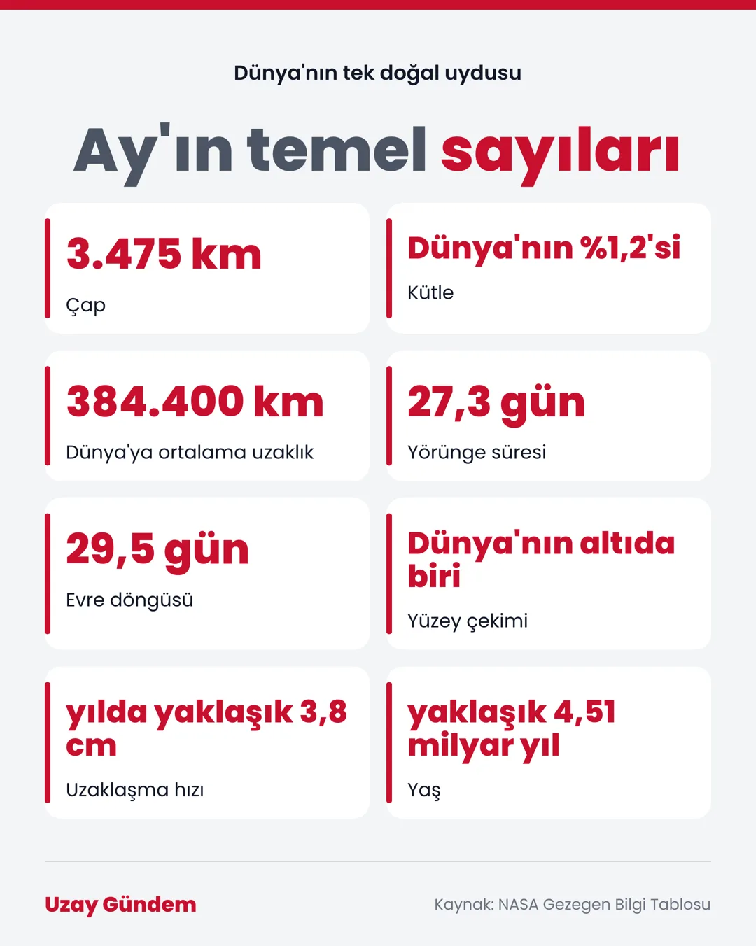 Ay'ın temel sayıları