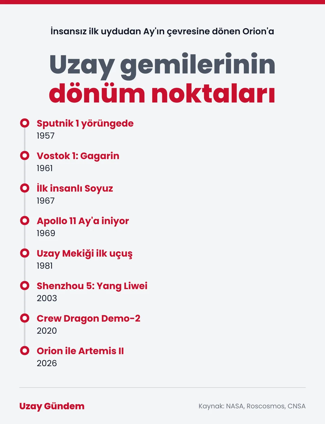 Uzay gemilerinin dönüm noktaları