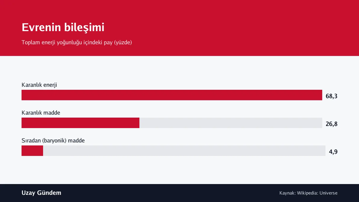 Evrenin bileşimi
