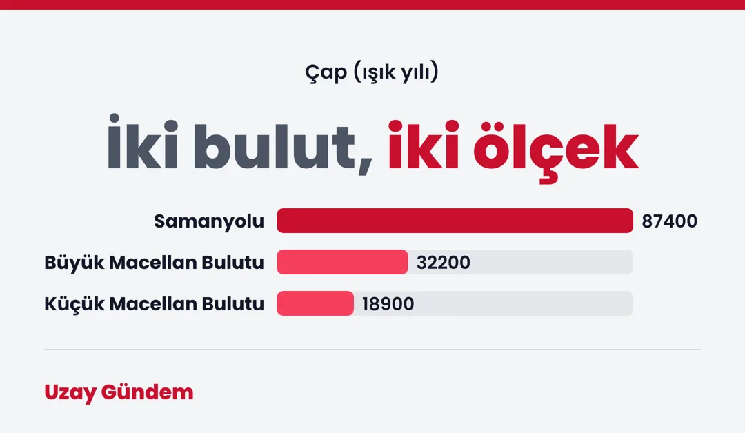 İki bulut, iki ölçek
