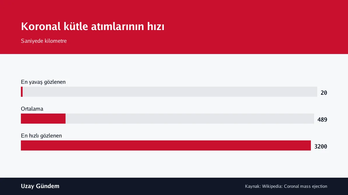 Koronal kütle atımlarının hızı
