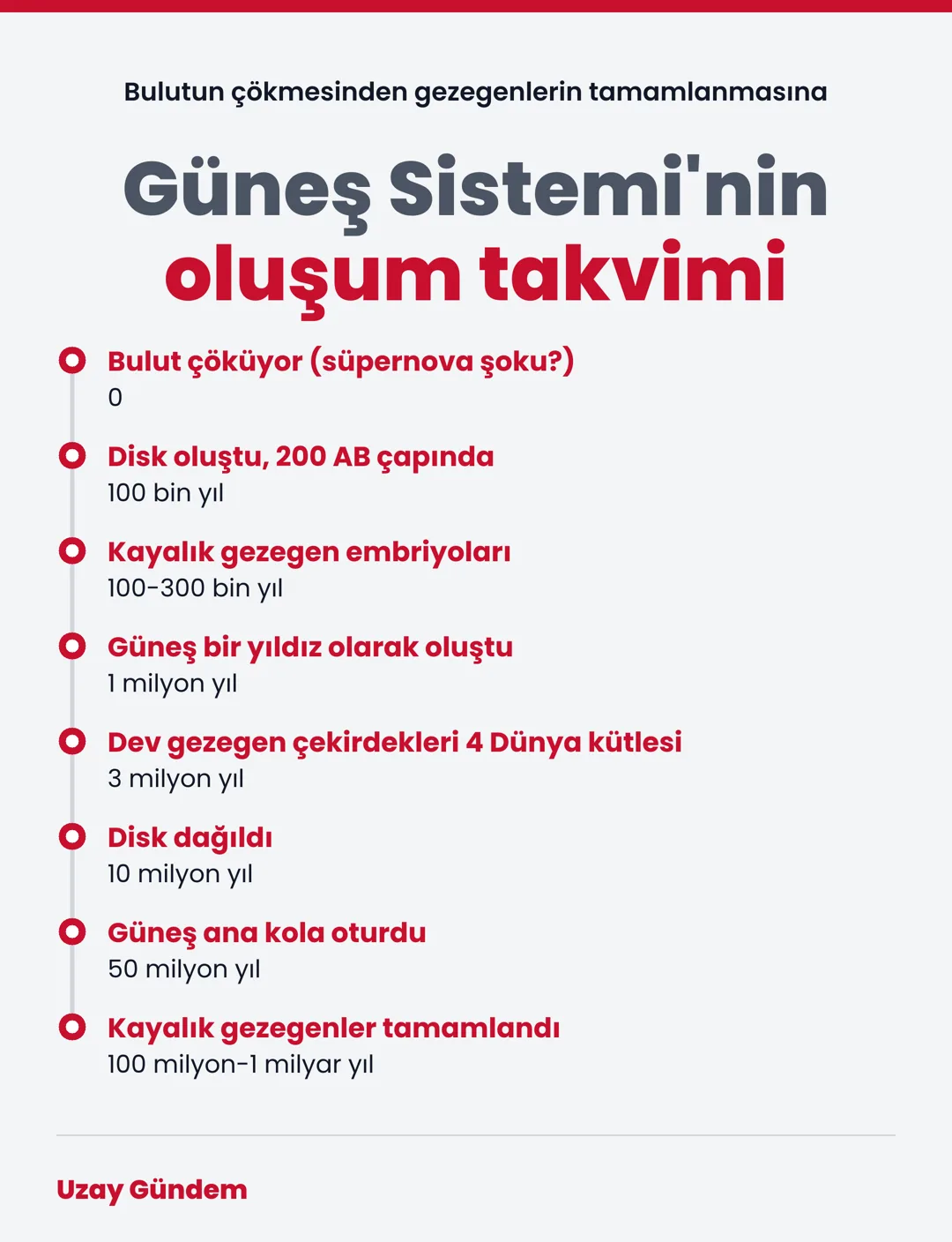 Güneş Sistemi'nin oluşum takvimi