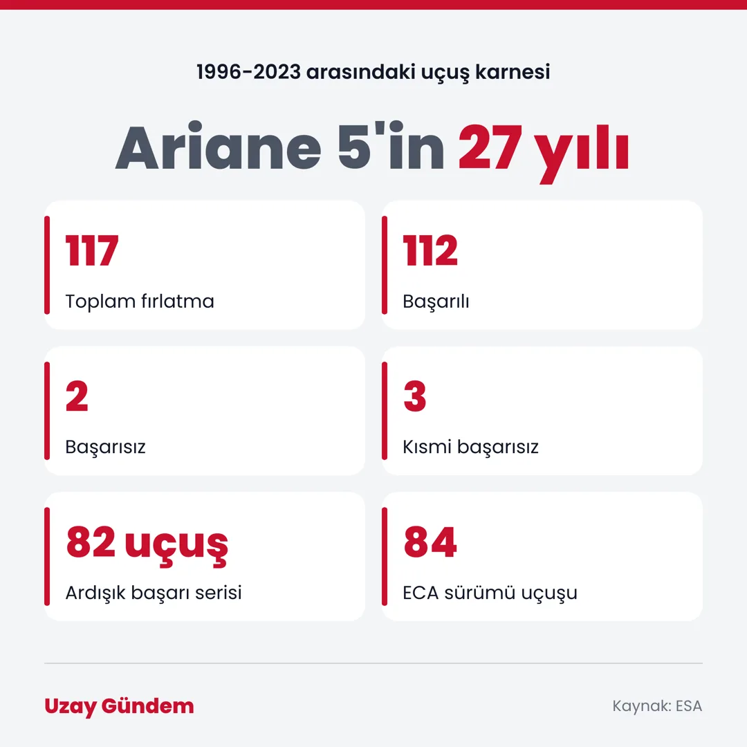 Ariane 5'in 27 yılı