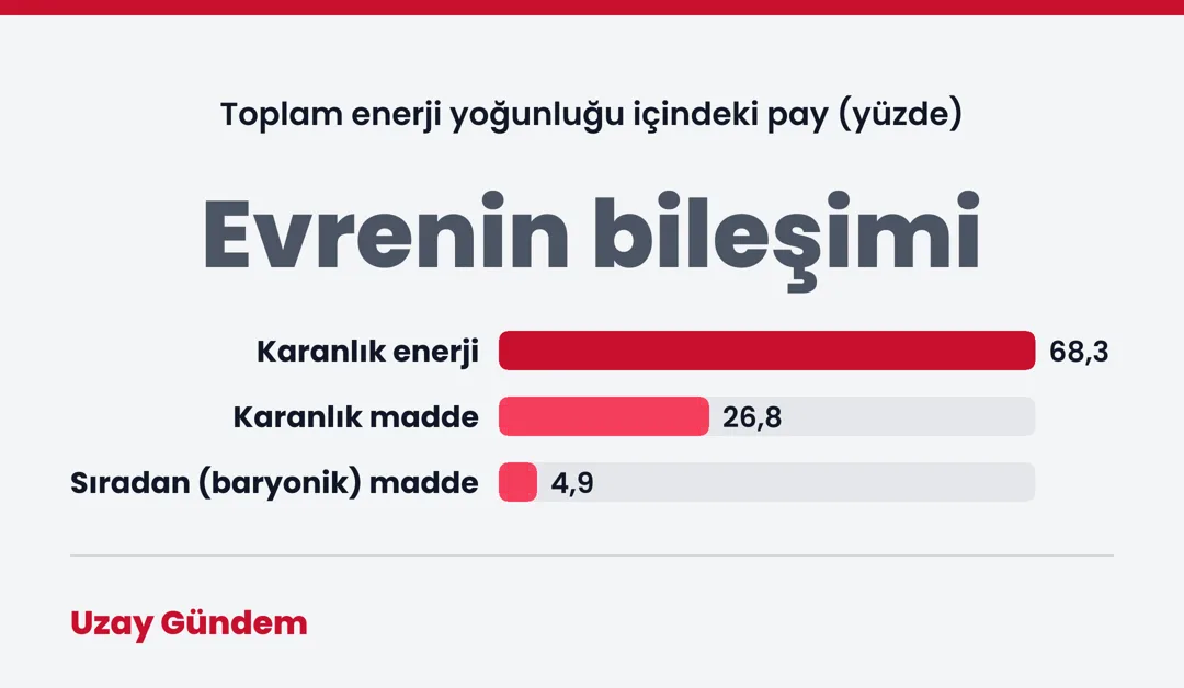 Evrenin bileşimi