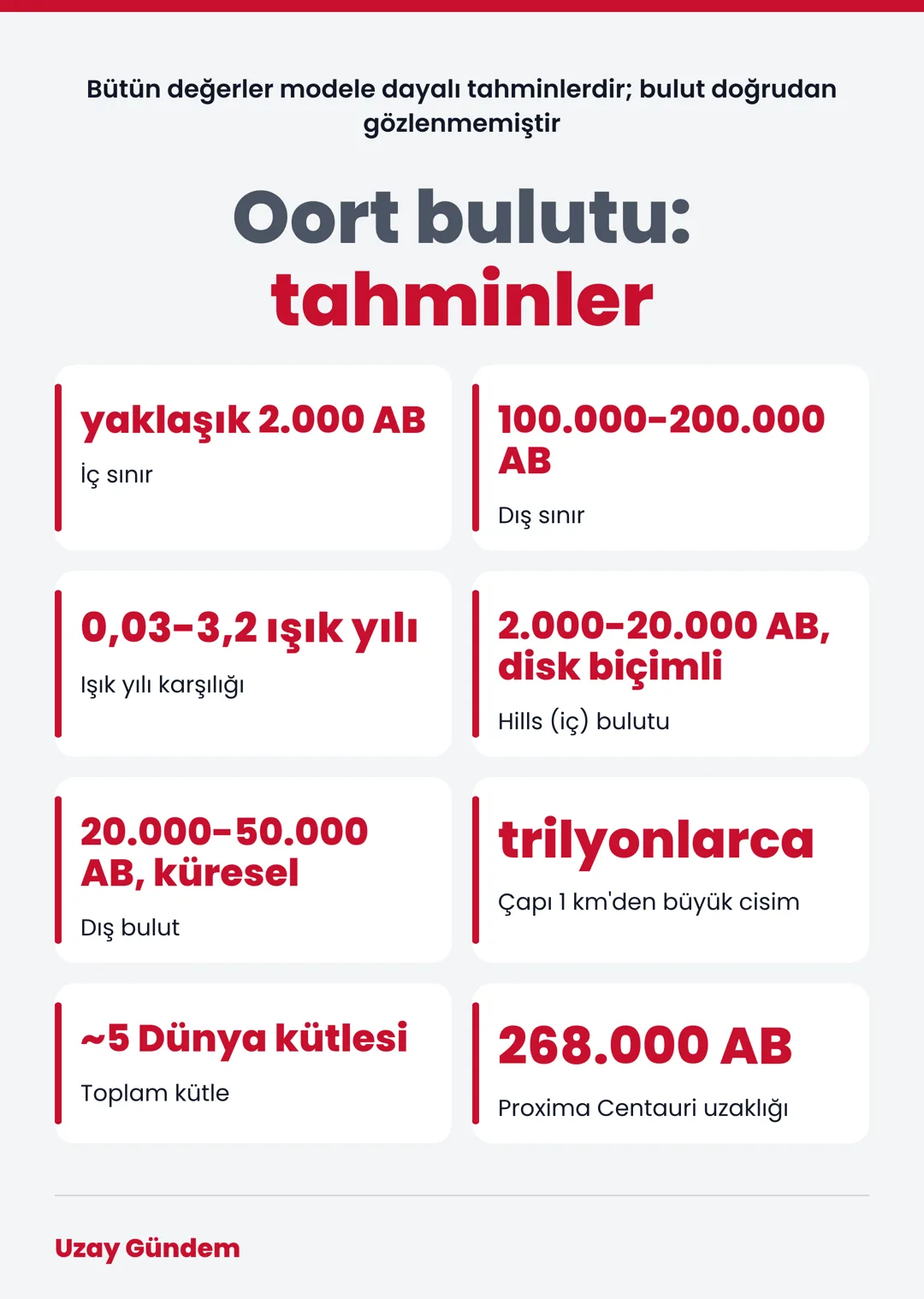 Oort bulutu: tahminler