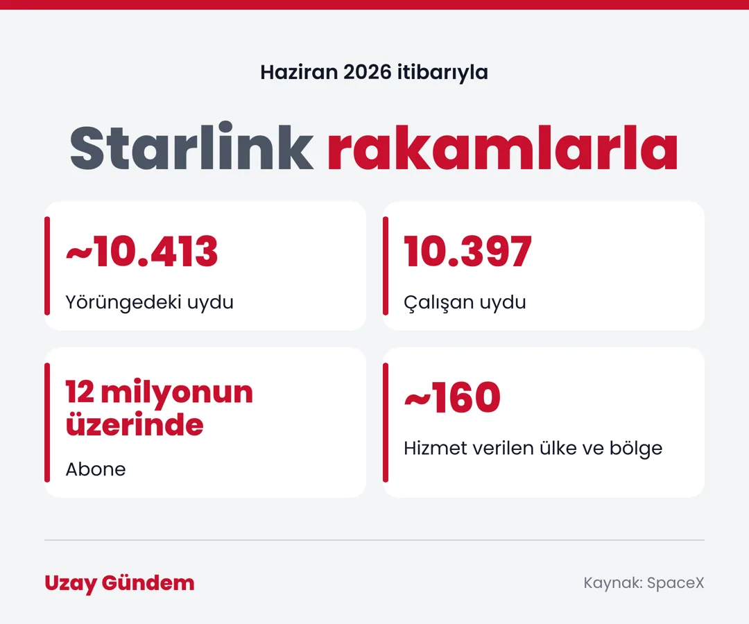 Starlink rakamlarla