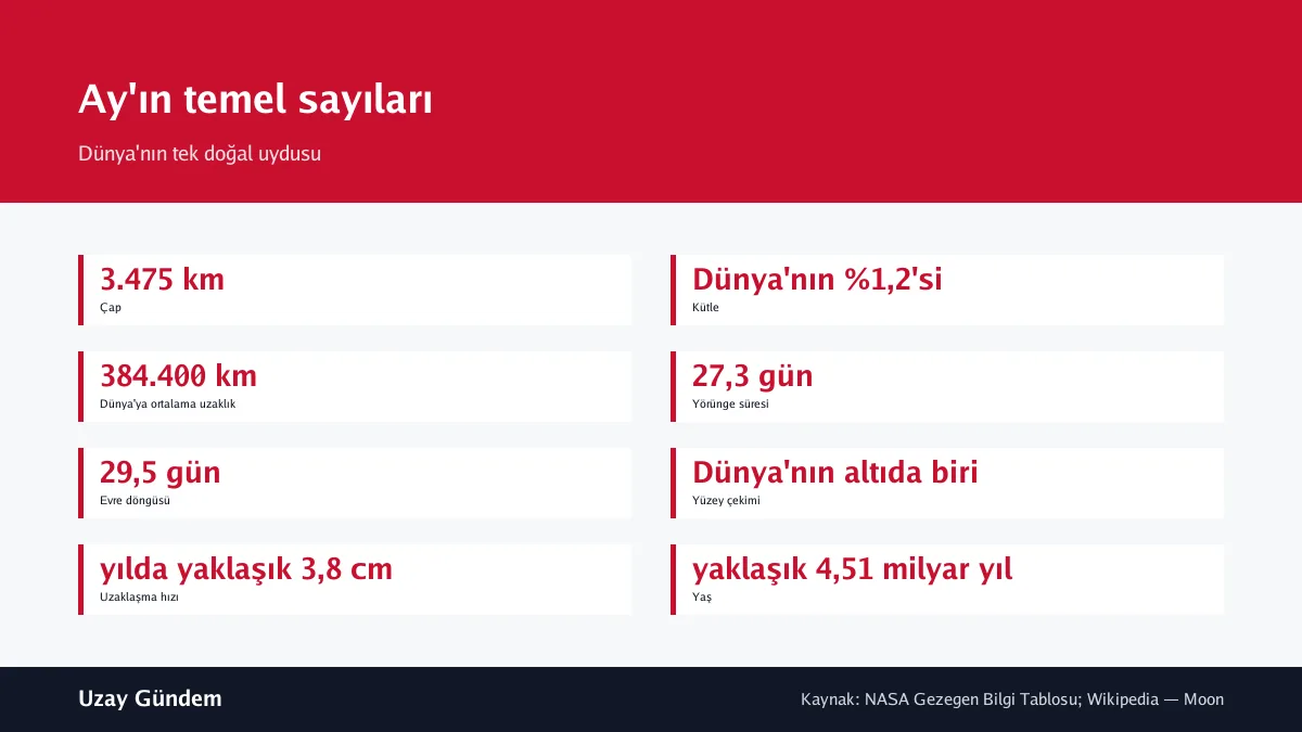 Ay'ın temel sayıları