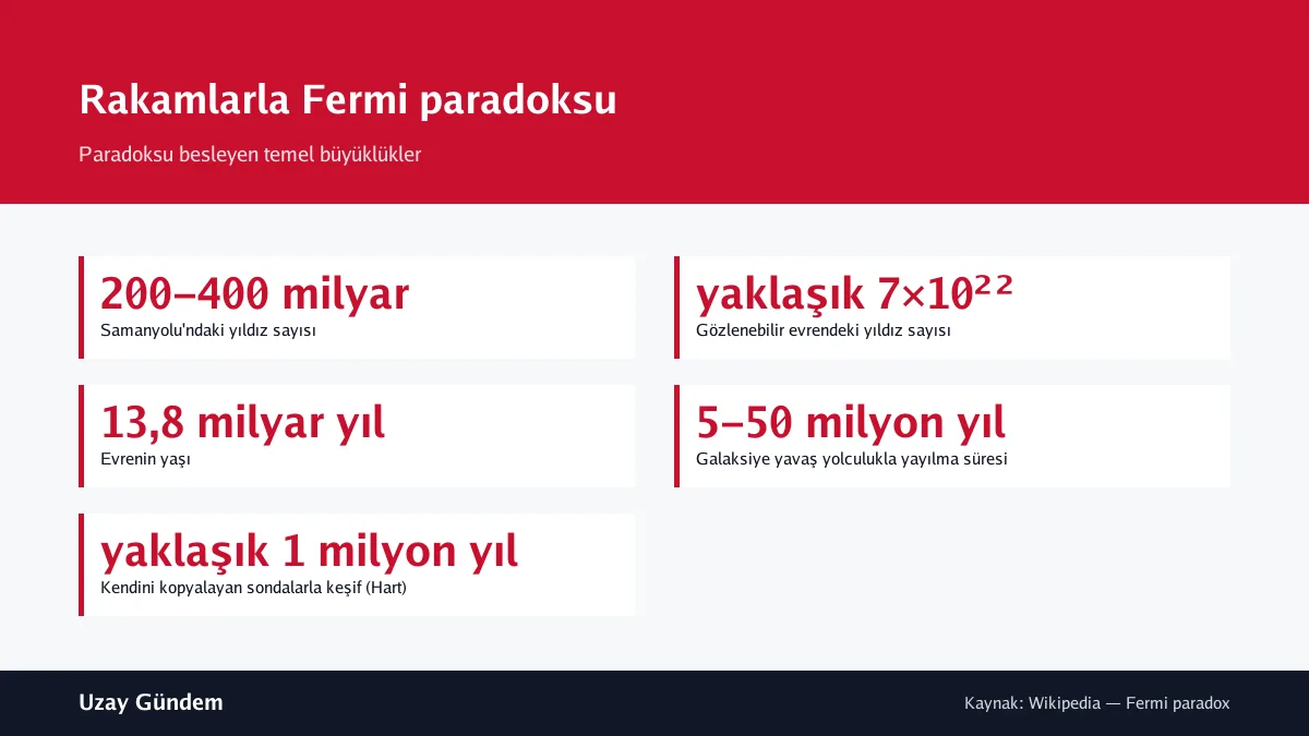 Rakamlarla Fermi paradoksu