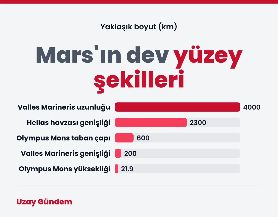 Mars'ın dev yüzey şekilleri