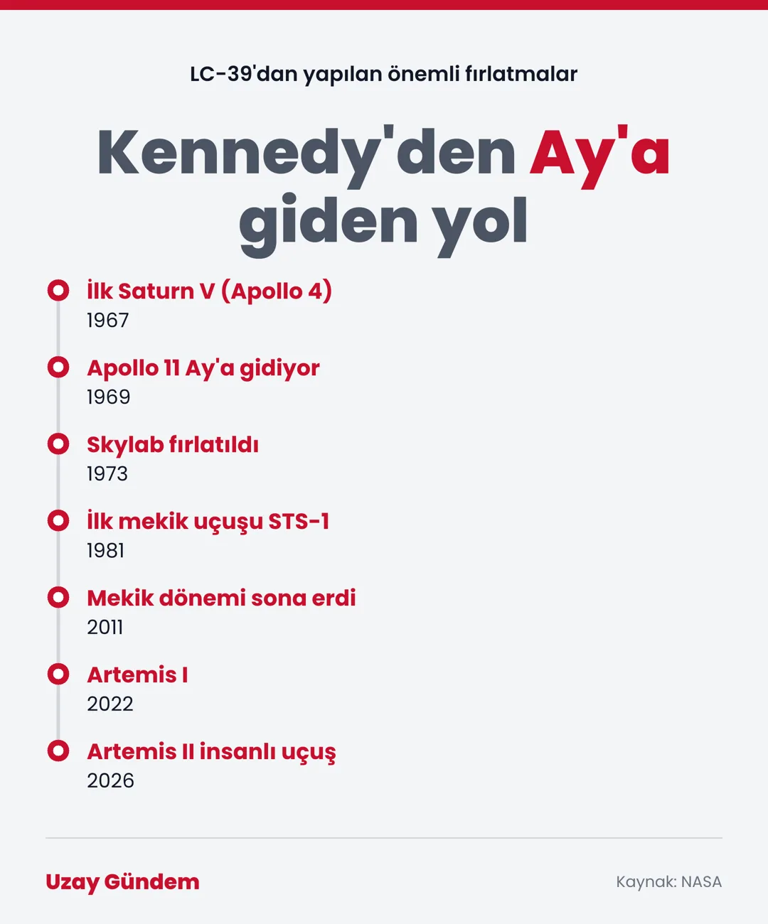 Kennedy'den Ay'a giden yol