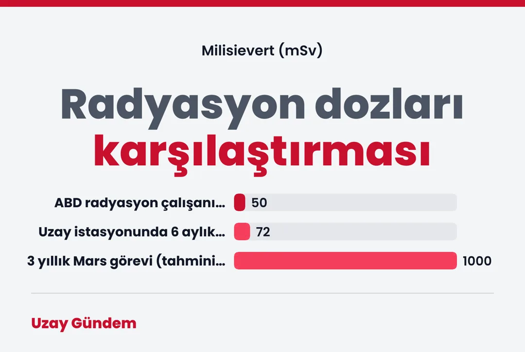 Radyasyon dozları karşılaştırması