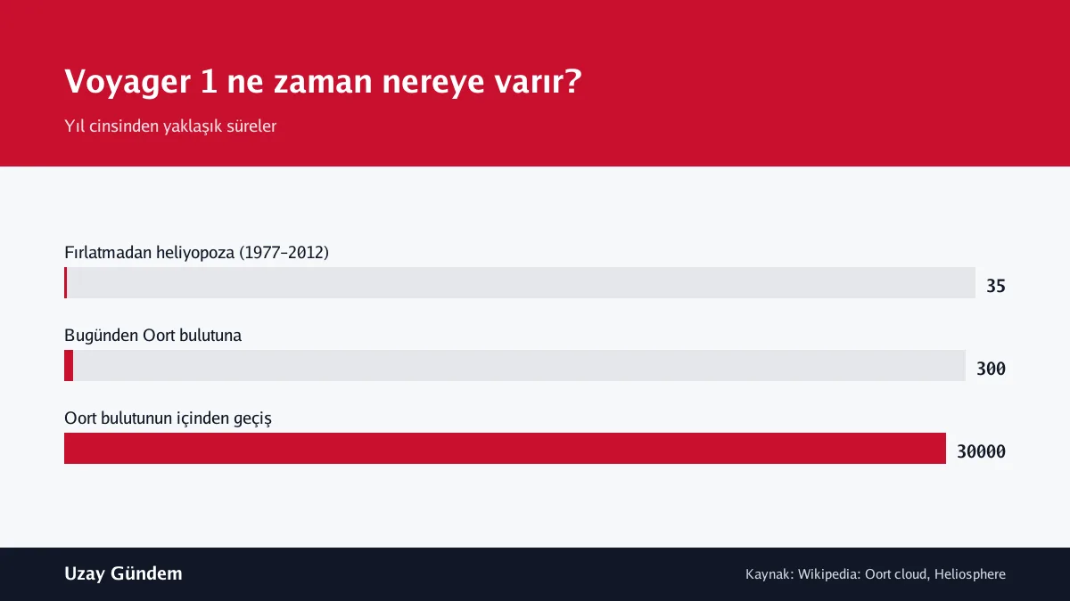 Voyager 1 ne zaman nereye varır?