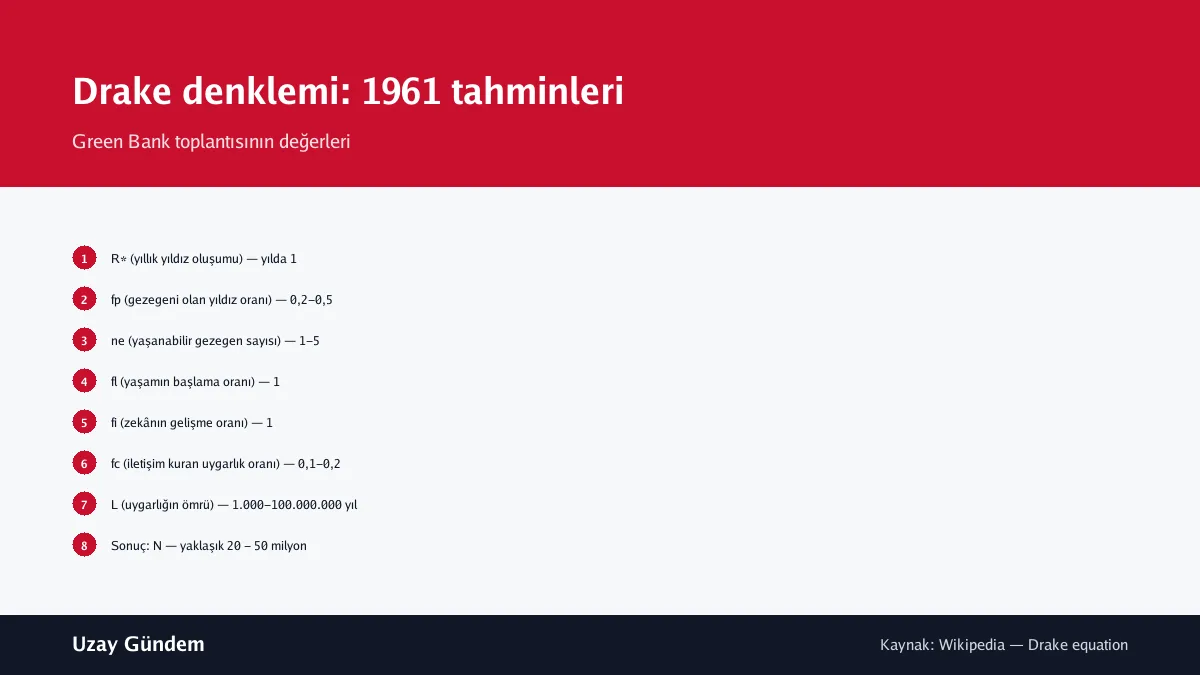 Drake denklemi: 1961 tahminleri