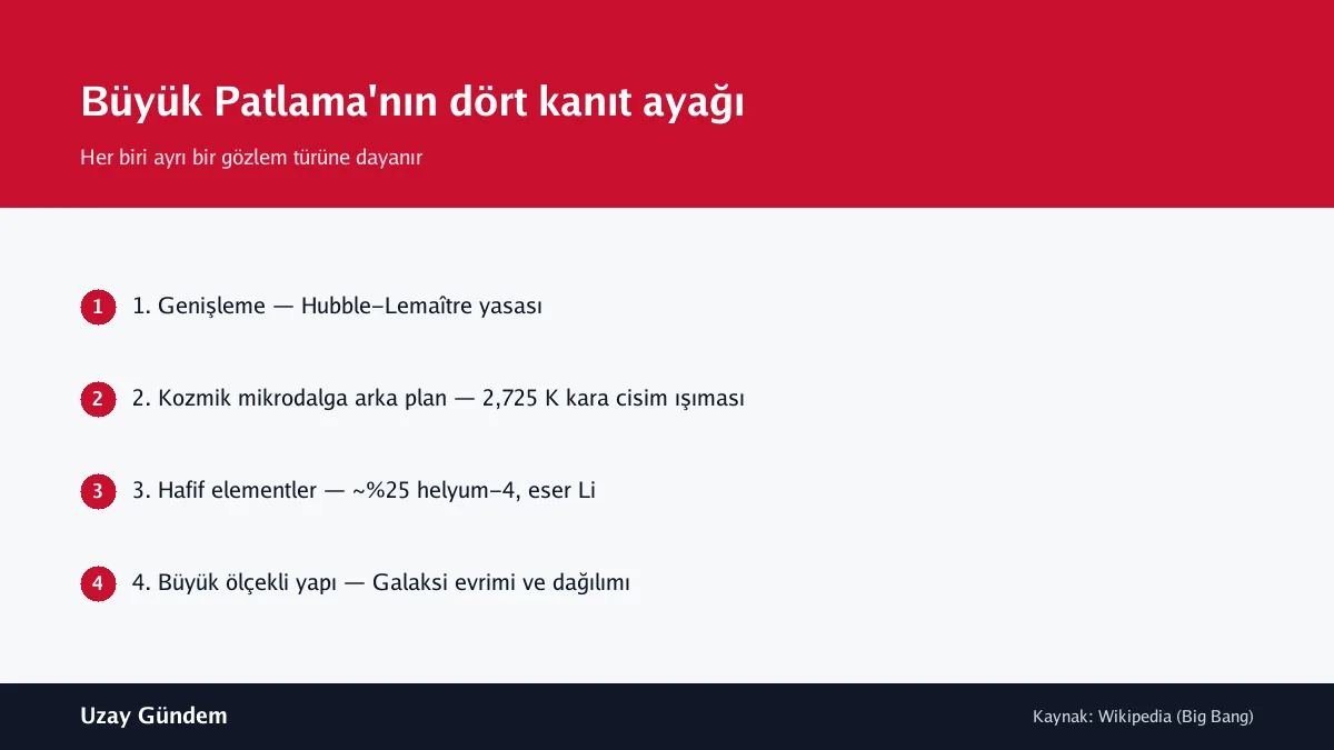 Büyük Patlama'nın dört kanıt ayağı