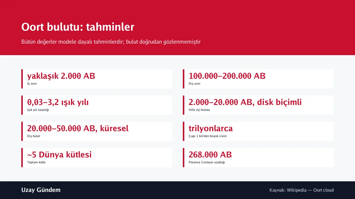 Oort bulutu: tahminler