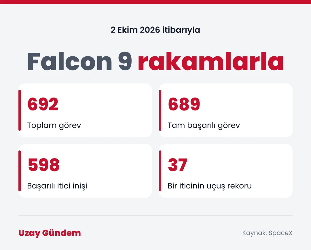 Falcon 9 rakamlarla