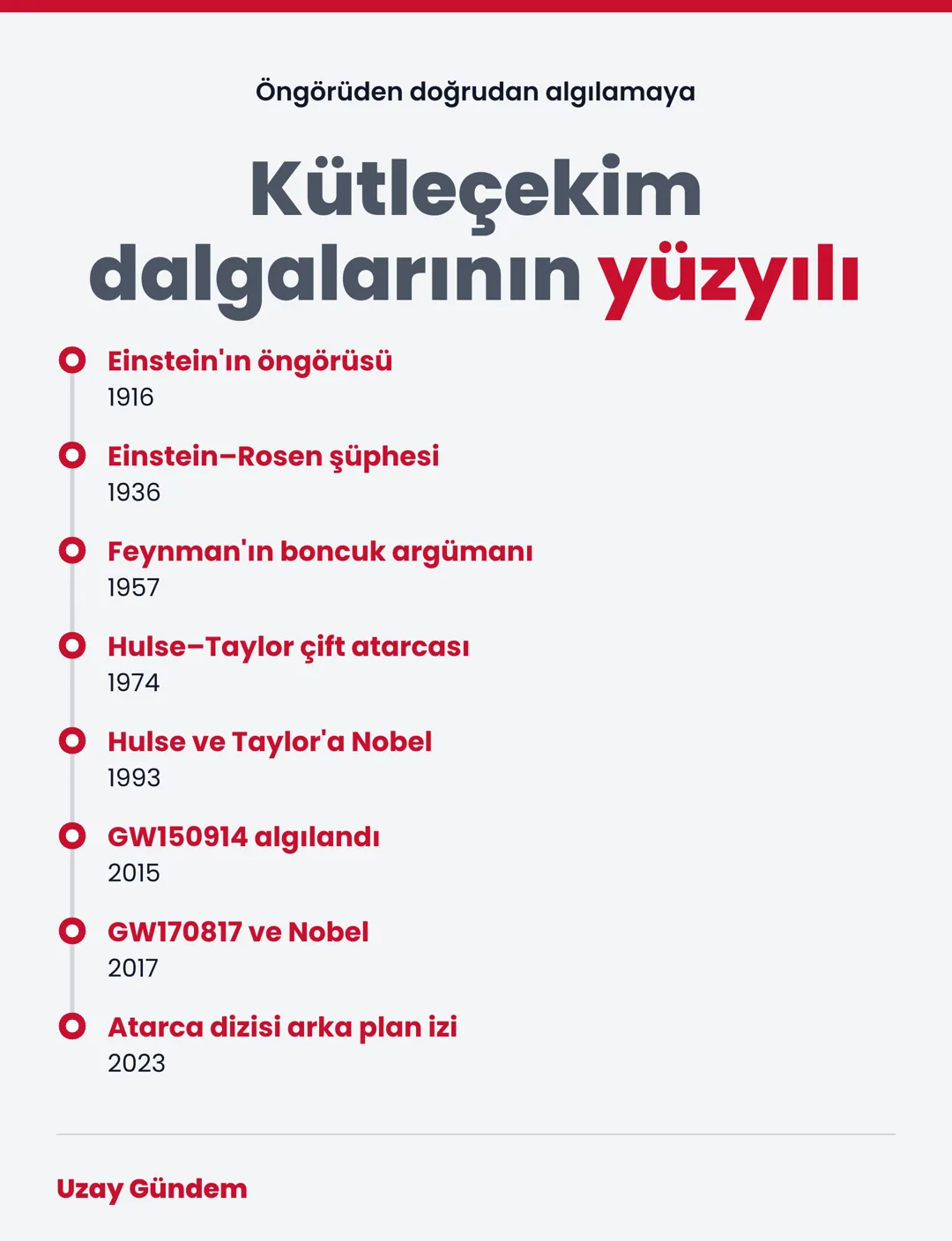 Kütleçekim dalgalarının yüzyılı