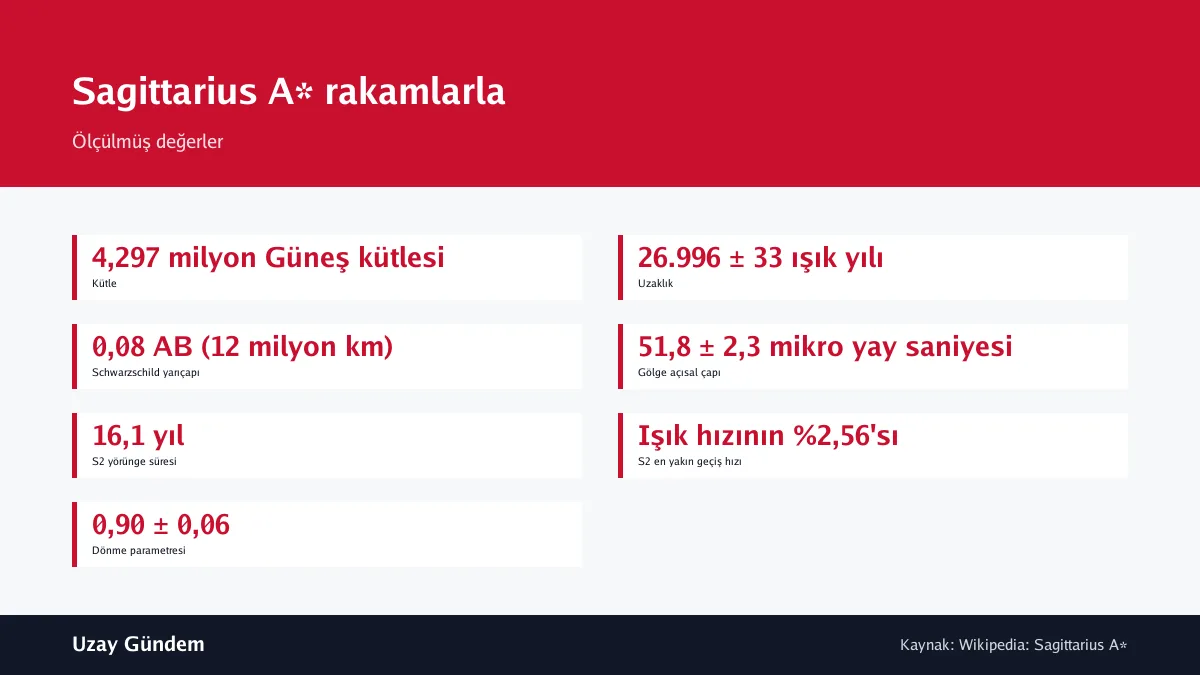 Sagittarius A* rakamlarla