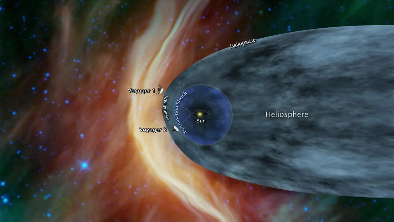Voyager 1 ve Voyager 2'nin heliosfere göre konumunu gösteren çizim. İki araç da Güneş rüzgârının etkisinin bittiği heliyopozu geçerek yıldızlar arası uzaya ulaştı.