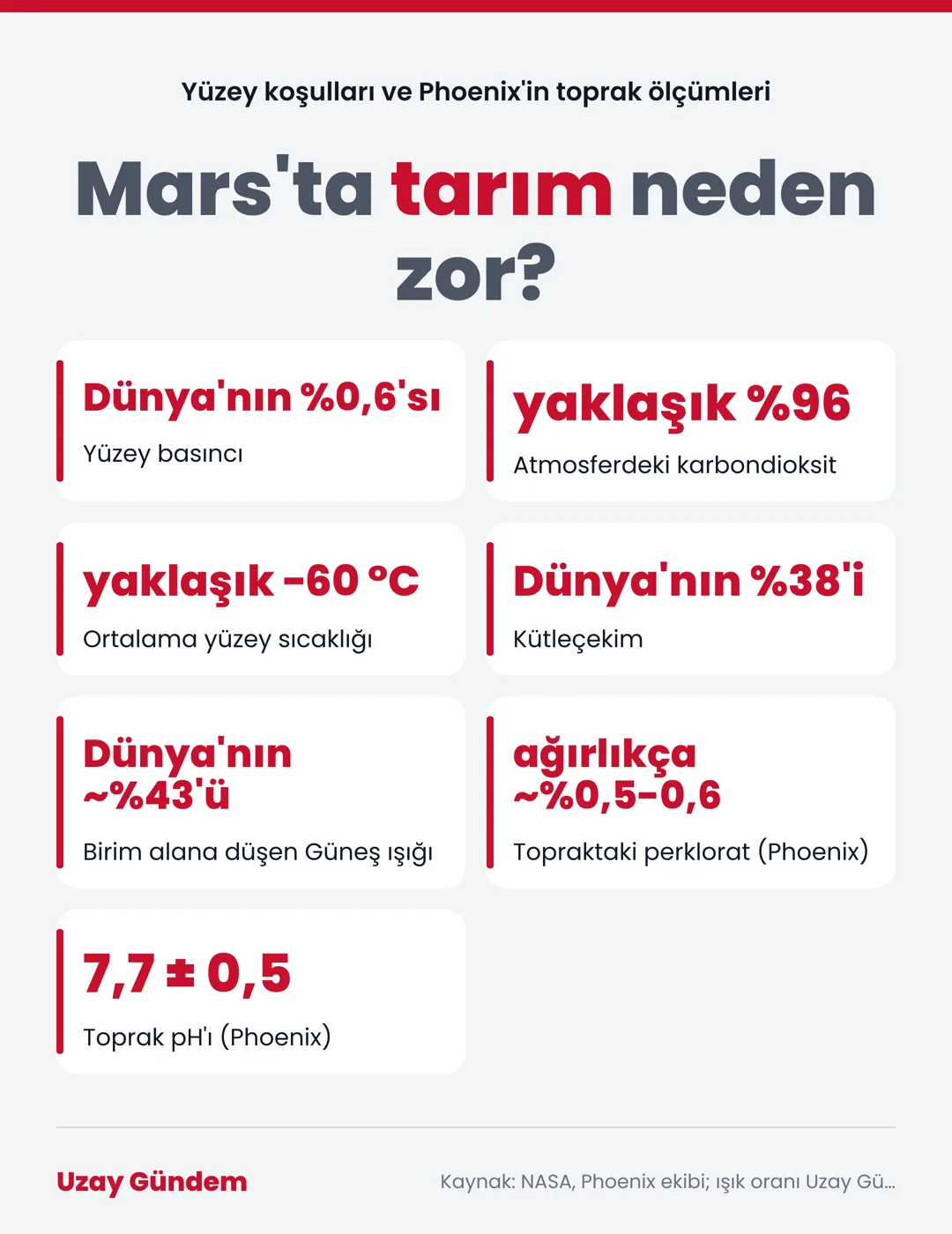 Mars'ta tarım neden zor?