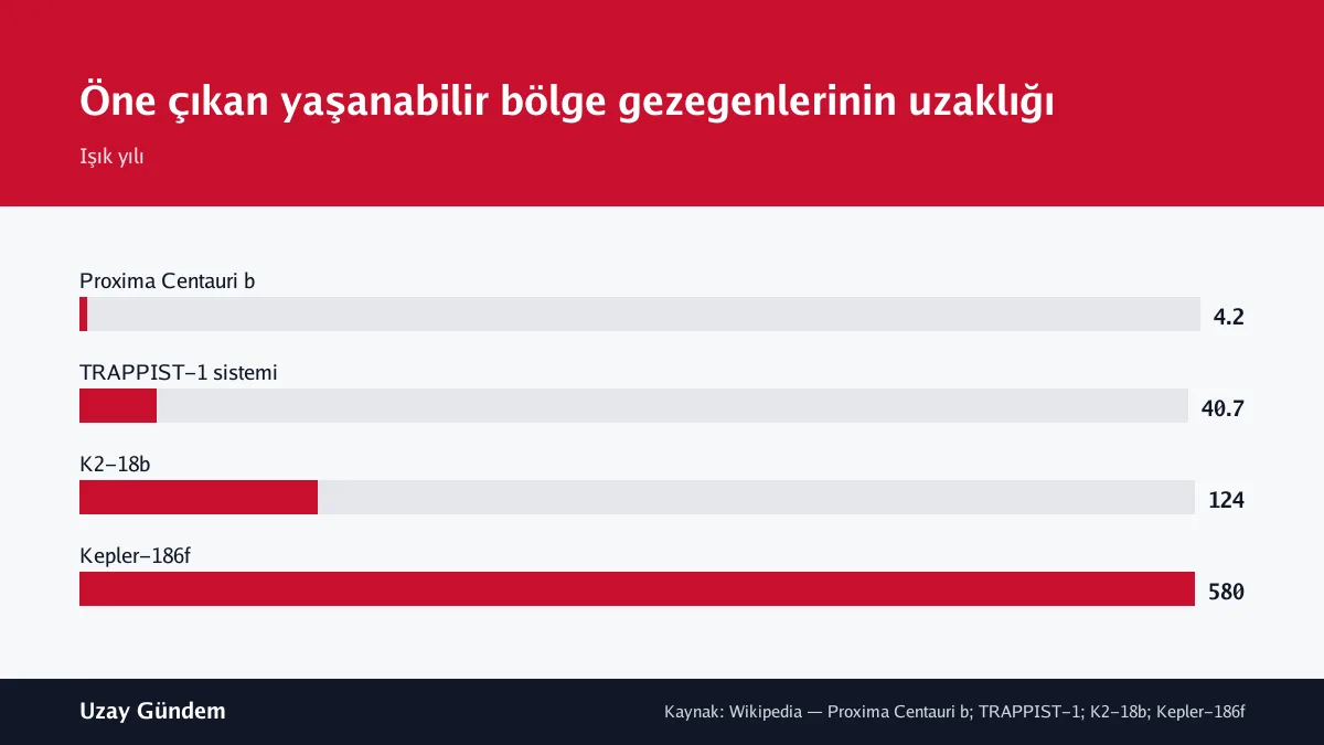 Öne çıkan yaşanabilir bölge gezegenlerinin uzaklığı