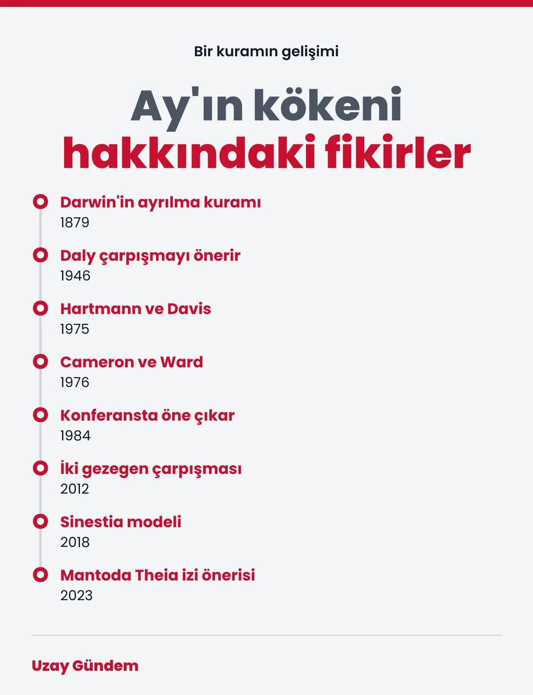 Ay'ın kökeni hakkındaki fikirler