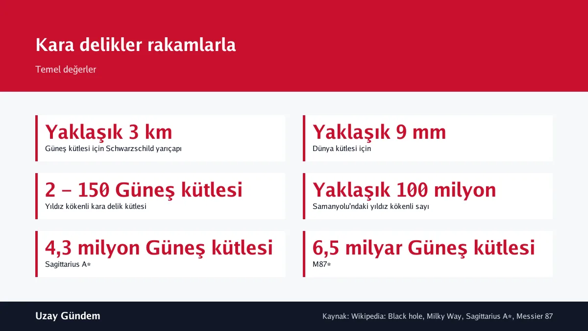 Kara delikler rakamlarla