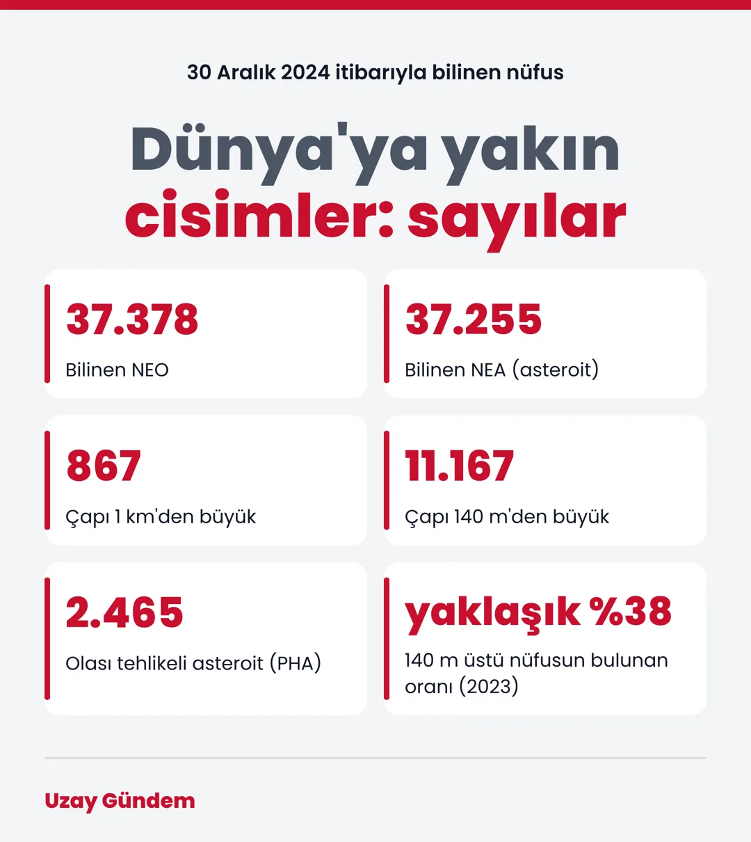 Dünya'ya yakın cisimler: sayılar