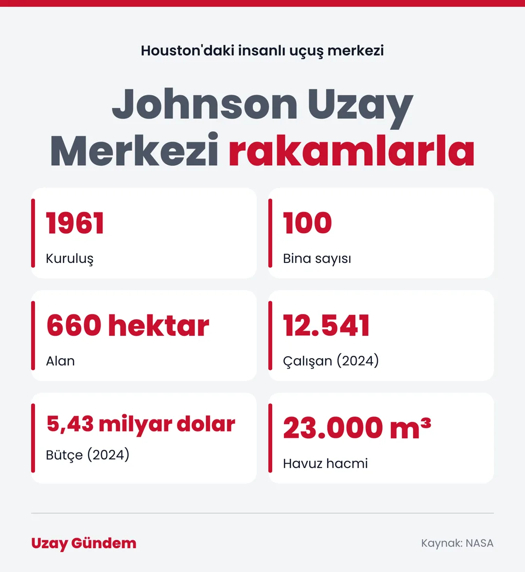 Johnson Uzay Merkezi rakamlarla