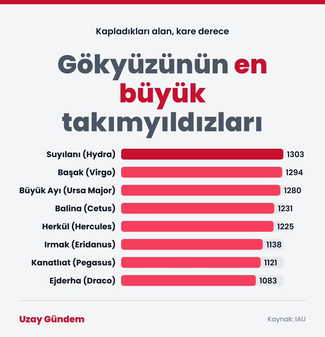 Gökyüzünün en büyük takımyıldızları