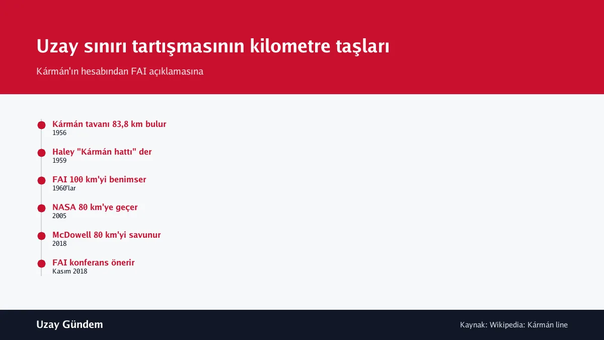 Uzay sınırı tartışmasının kilometre taşları
