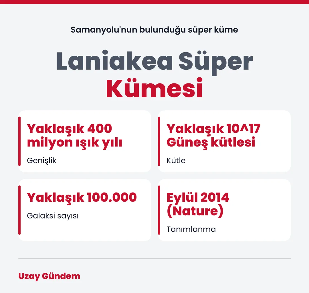 Laniakea Süper Kümesi