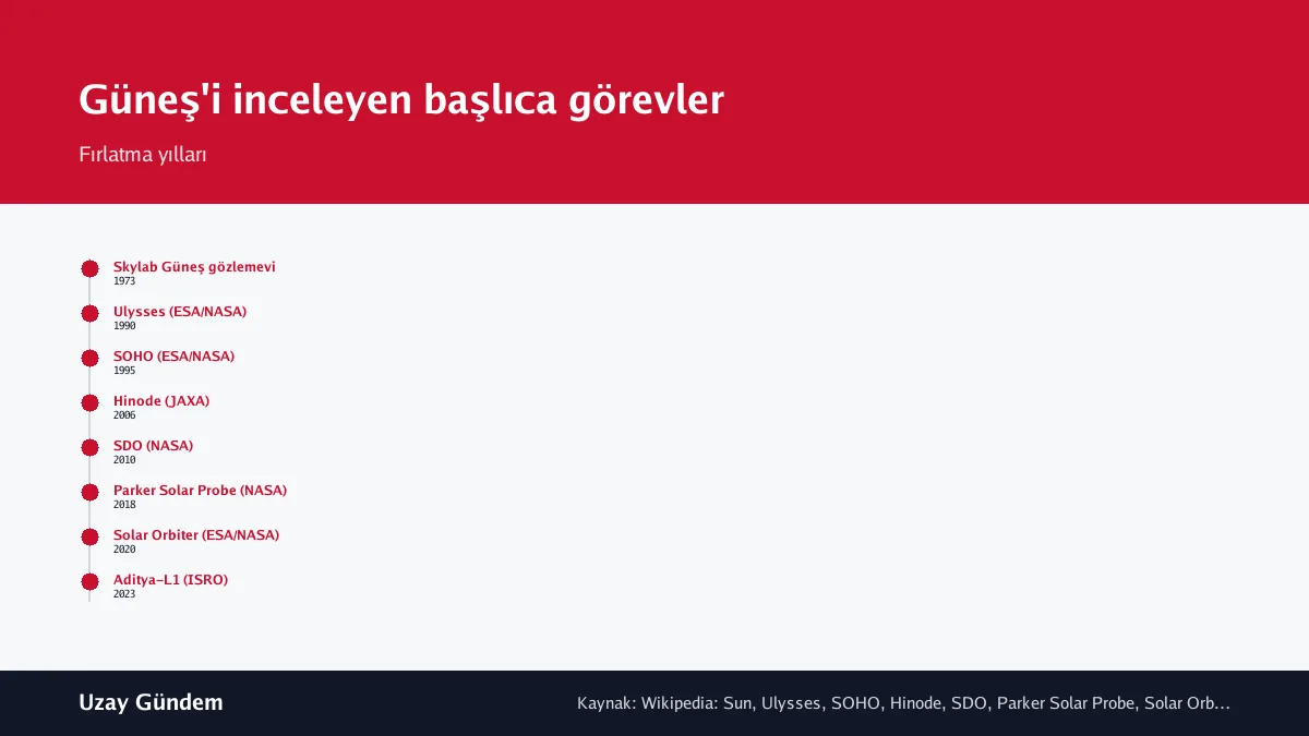 Güneş'i inceleyen başlıca görevler