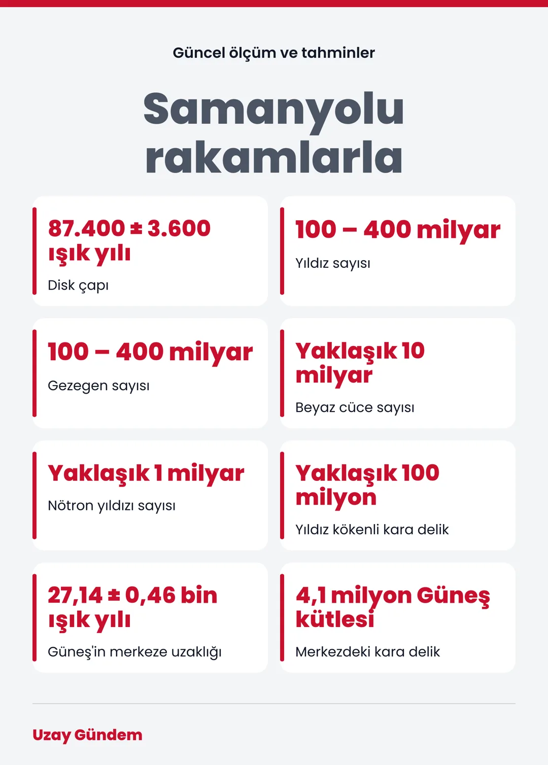 Samanyolu rakamlarla