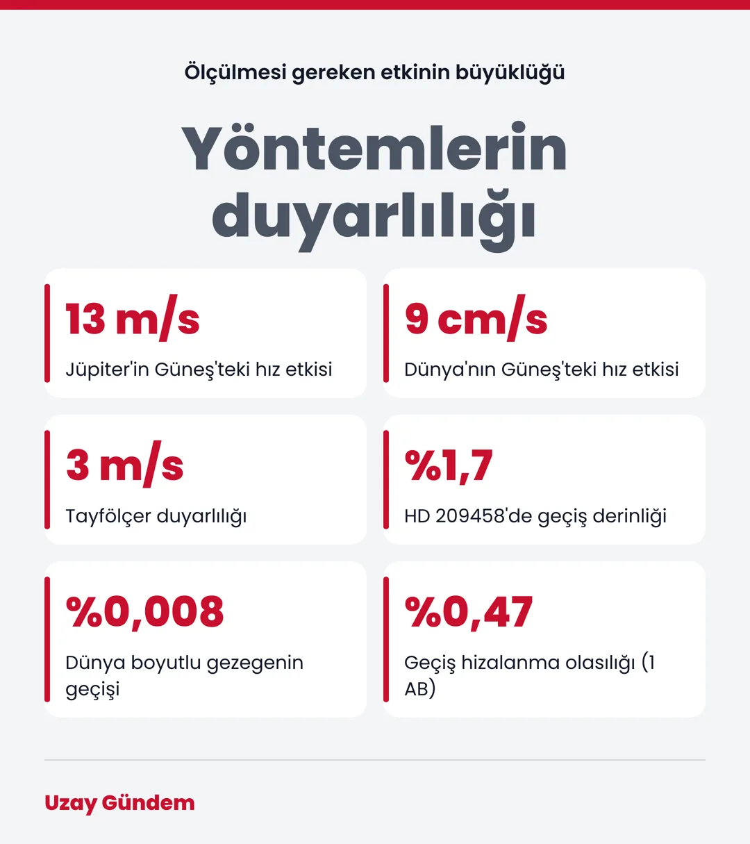 Yöntemlerin duyarlılığı
