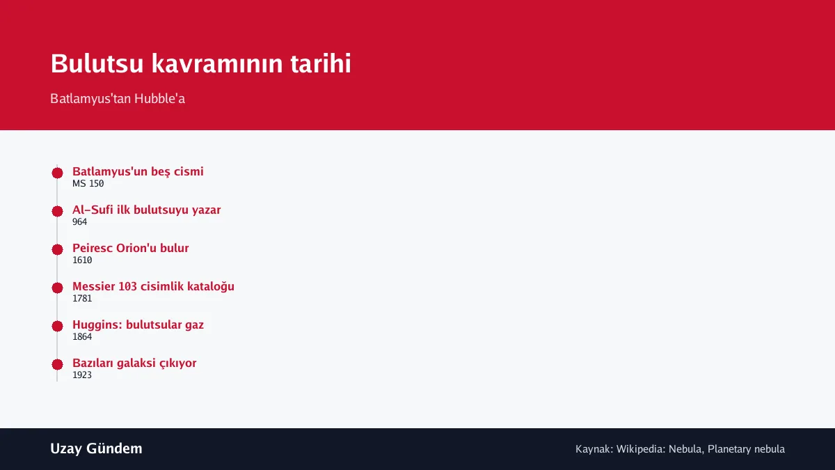 Bulutsu kavramının tarihi
