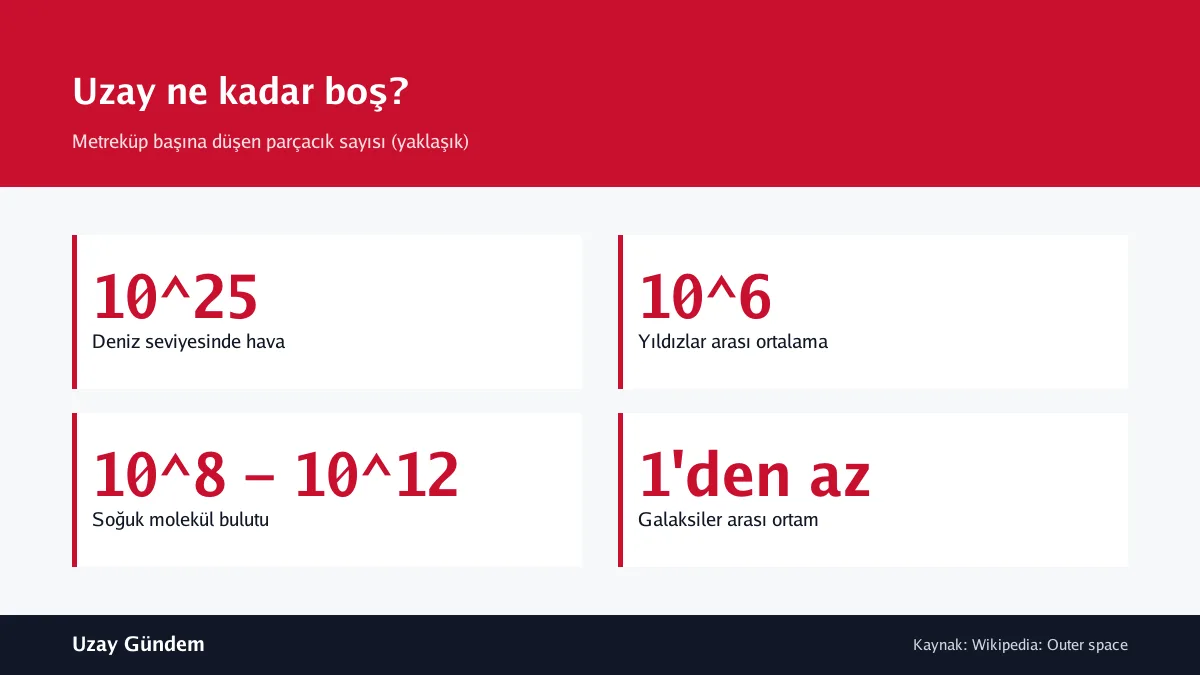 Uzay ne kadar boş?