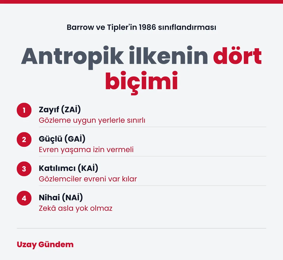 Antropik ilkenin dört biçimi