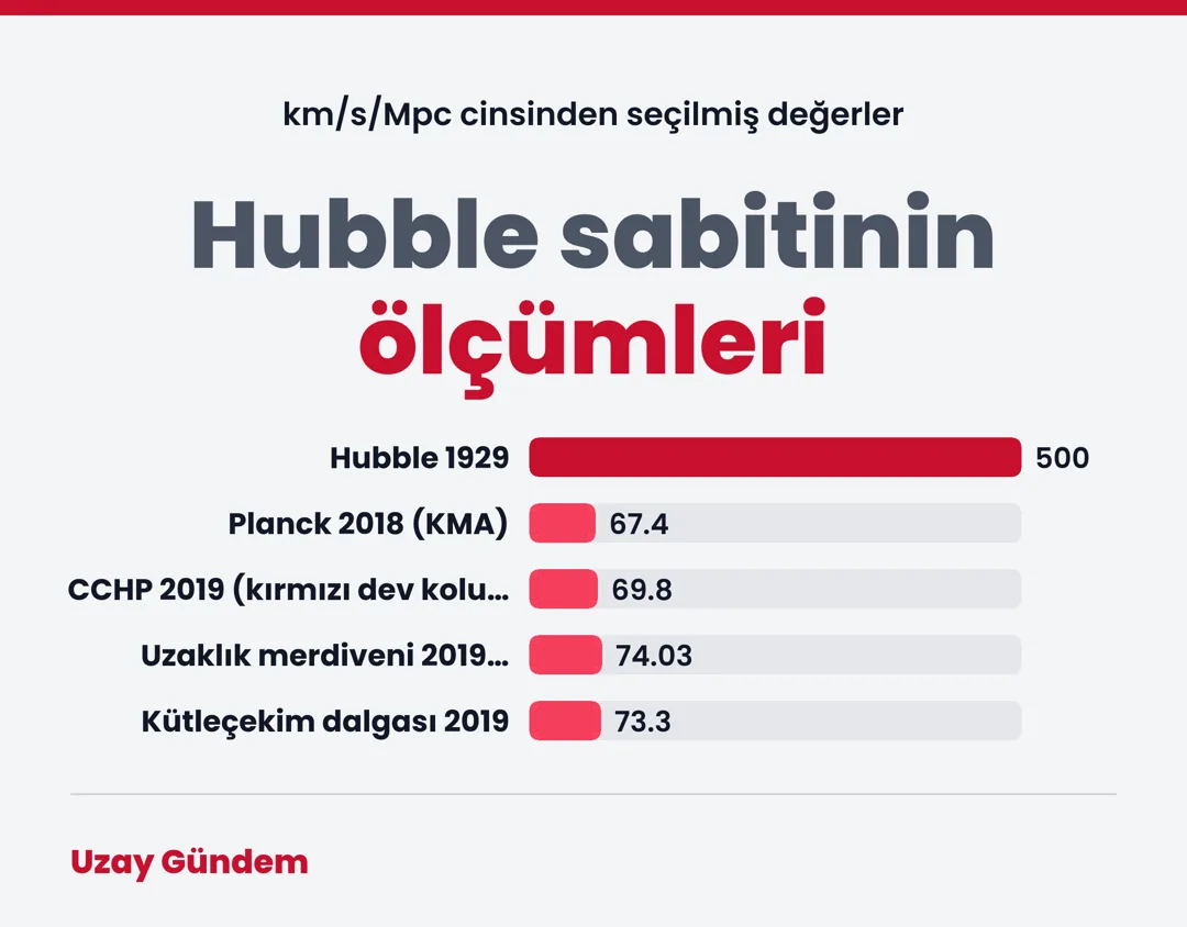 Hubble sabitinin ölçümleri