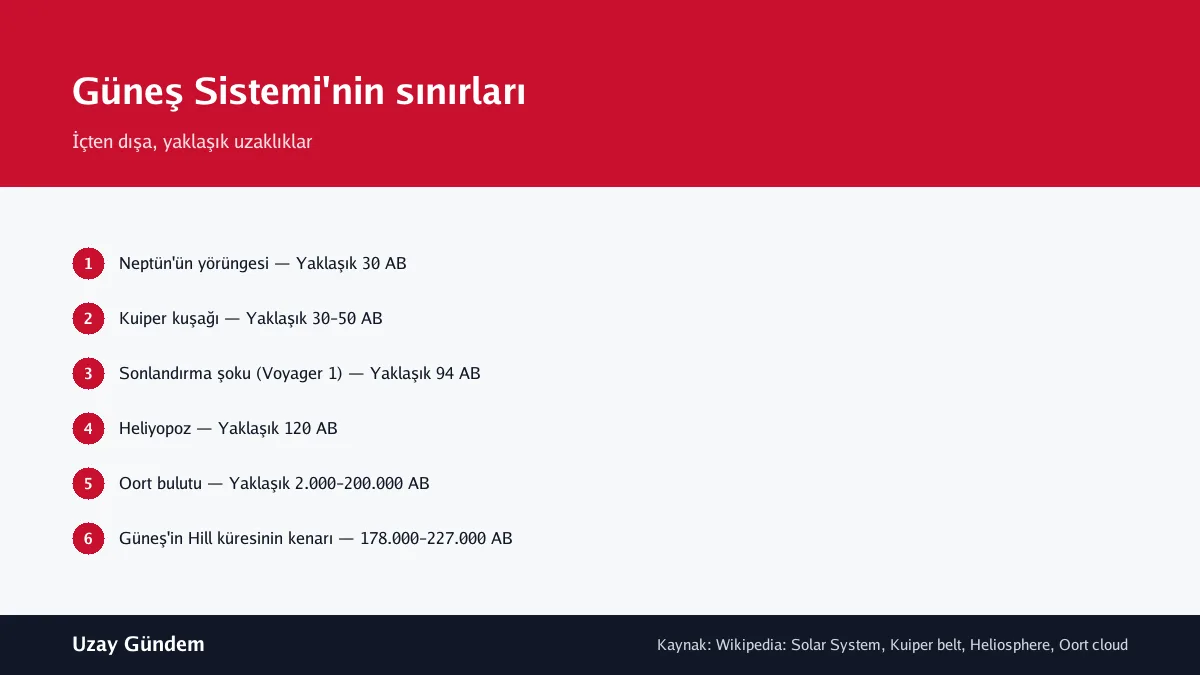 Güneş Sistemi'nin sınırları