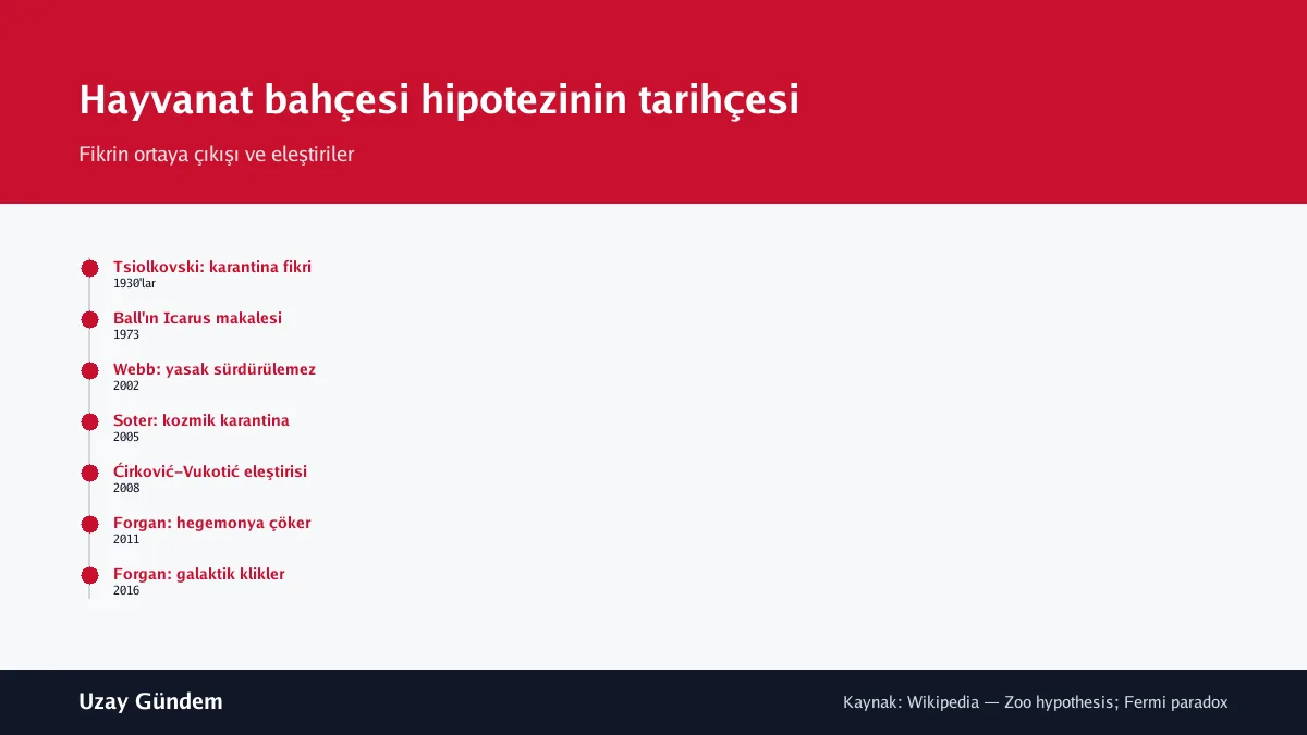 Hayvanat bahçesi hipotezinin tarihçesi