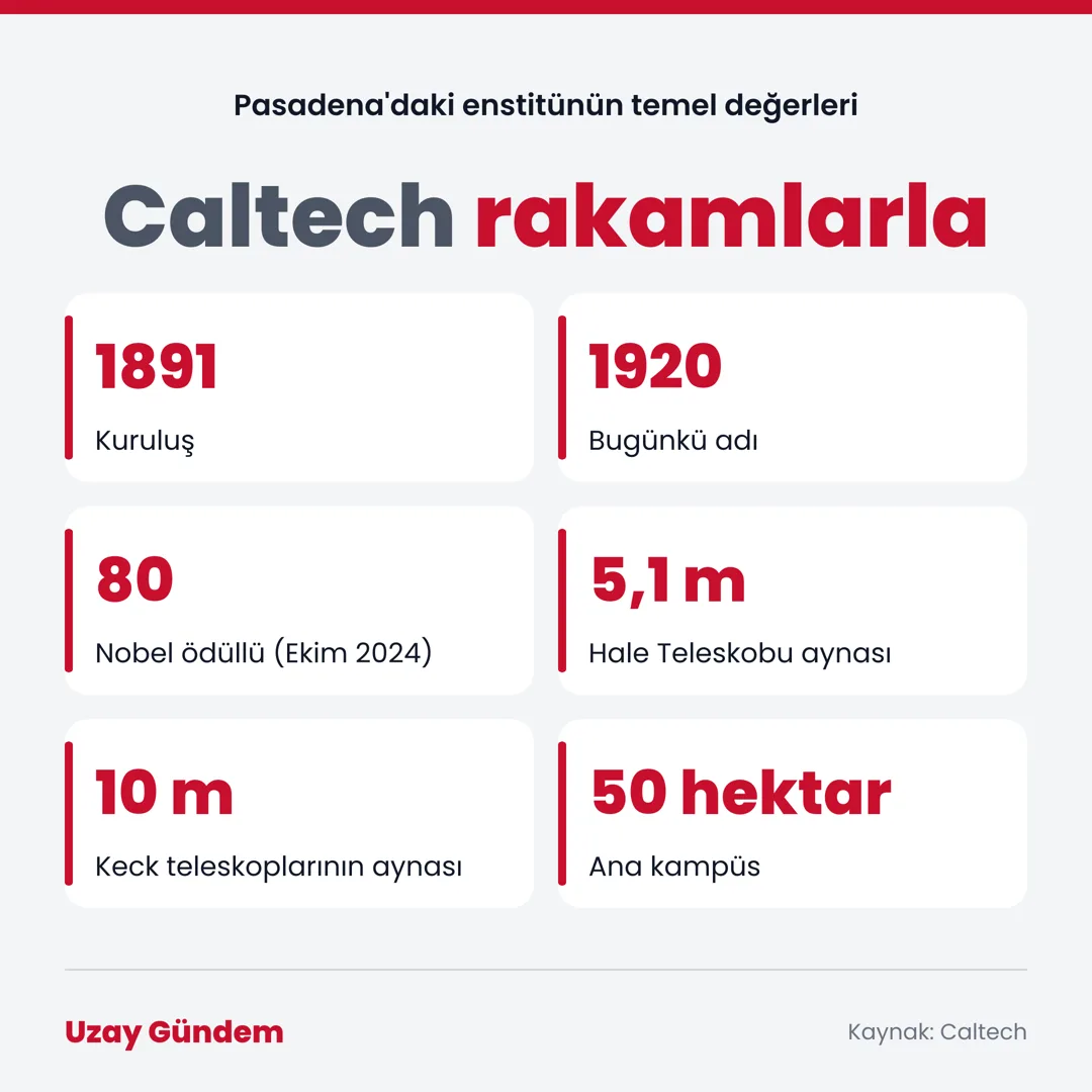 Caltech rakamlarla