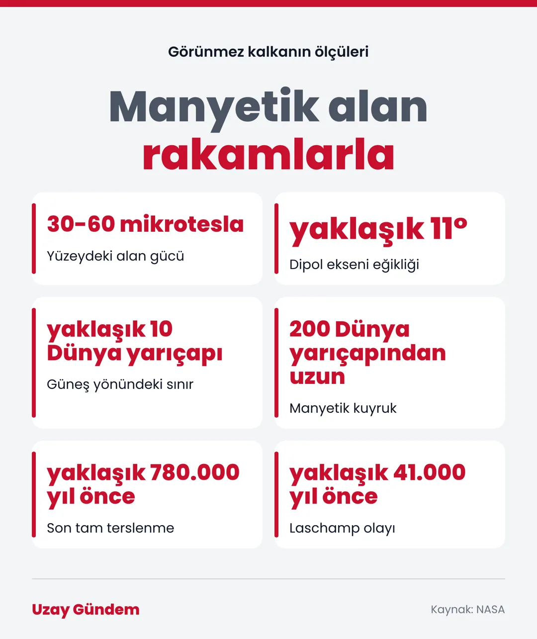 Manyetik alan rakamlarla